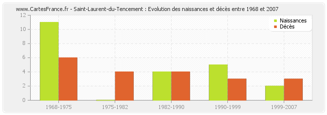 Saint-Laurent-du-Tencement : Evolution des naissances et décès entre 1968 et 2007