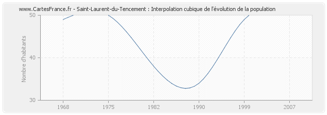 Saint-Laurent-du-Tencement : Interpolation cubique de l'évolution de la population