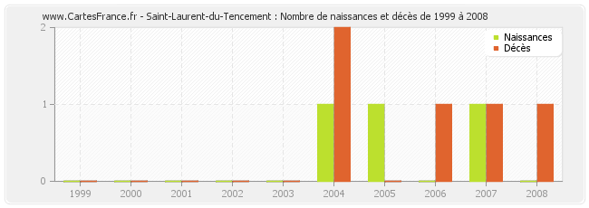 Saint-Laurent-du-Tencement : Nombre de naissances et décès de 1999 à 2008