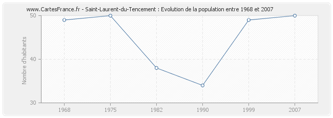 Population Saint-Laurent-du-Tencement
