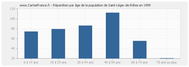 Répartition par âge de la population de Saint-Léger-de-Rôtes en 1999