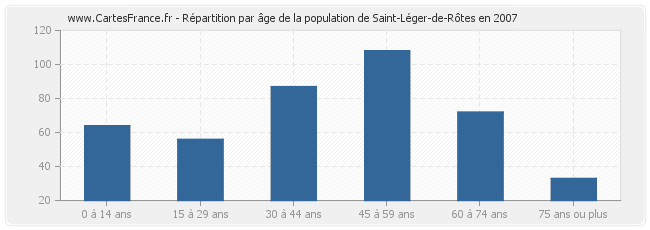 Répartition par âge de la population de Saint-Léger-de-Rôtes en 2007