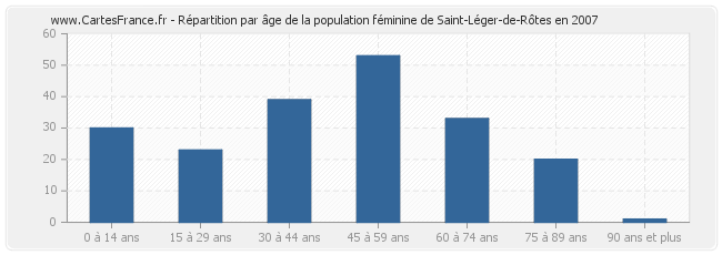 Répartition par âge de la population féminine de Saint-Léger-de-Rôtes en 2007
