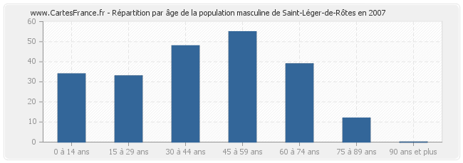 Répartition par âge de la population masculine de Saint-Léger-de-Rôtes en 2007