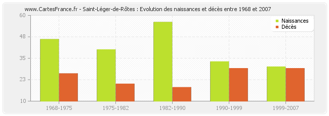Saint-Léger-de-Rôtes : Evolution des naissances et décès entre 1968 et 2007