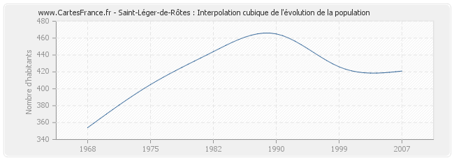 Saint-Léger-de-Rôtes : Interpolation cubique de l'évolution de la population