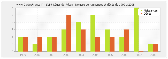 Saint-Léger-de-Rôtes : Nombre de naissances et décès de 1999 à 2008