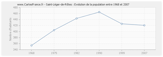 Population Saint-Léger-de-Rôtes