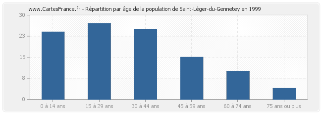 Répartition par âge de la population de Saint-Léger-du-Gennetey en 1999