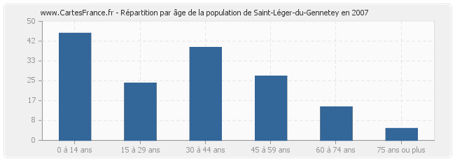 Répartition par âge de la population de Saint-Léger-du-Gennetey en 2007