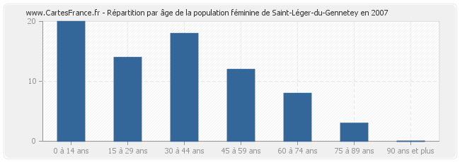 Répartition par âge de la population féminine de Saint-Léger-du-Gennetey en 2007