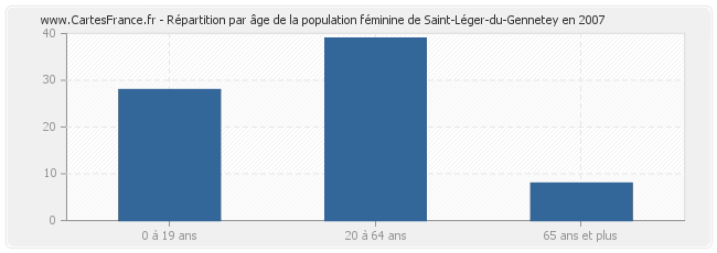 Répartition par âge de la population féminine de Saint-Léger-du-Gennetey en 2007