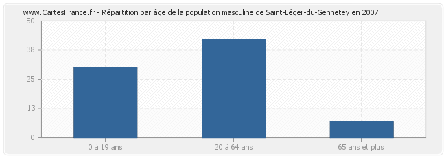 Répartition par âge de la population masculine de Saint-Léger-du-Gennetey en 2007