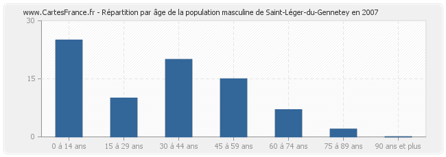 Répartition par âge de la population masculine de Saint-Léger-du-Gennetey en 2007