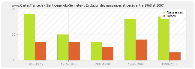 Saint-Léger-du-Gennetey : Evolution des naissances et décès entre 1968 et 2007