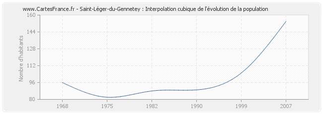 Saint-Léger-du-Gennetey : Interpolation cubique de l'évolution de la population