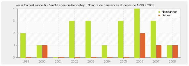 Saint-Léger-du-Gennetey : Nombre de naissances et décès de 1999 à 2008