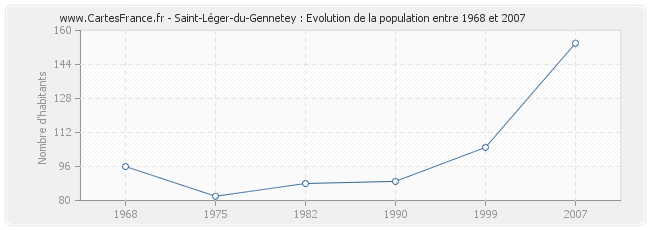 Population Saint-Léger-du-Gennetey