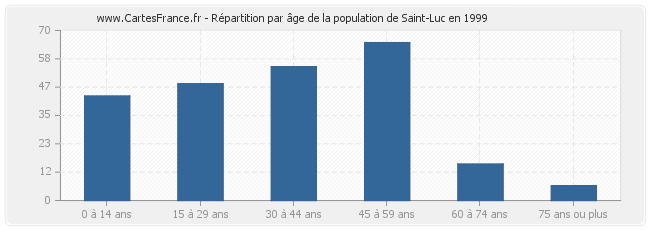 Répartition par âge de la population de Saint-Luc en 1999