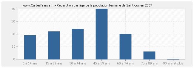 Répartition par âge de la population féminine de Saint-Luc en 2007