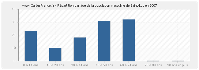 Répartition par âge de la population masculine de Saint-Luc en 2007