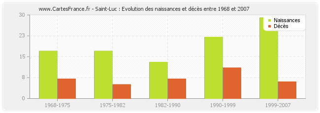 Saint-Luc : Evolution des naissances et décès entre 1968 et 2007