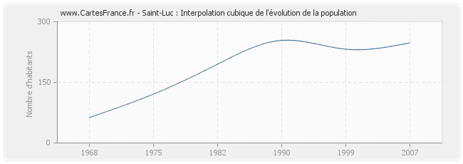 Saint-Luc : Interpolation cubique de l'évolution de la population