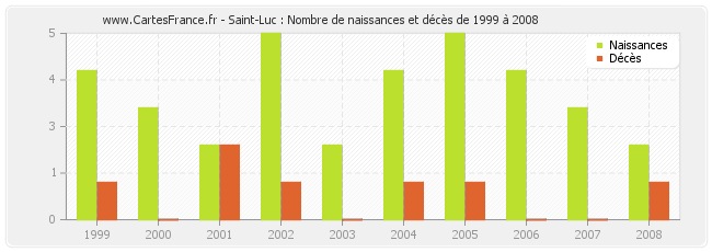 Saint-Luc : Nombre de naissances et décès de 1999 à 2008