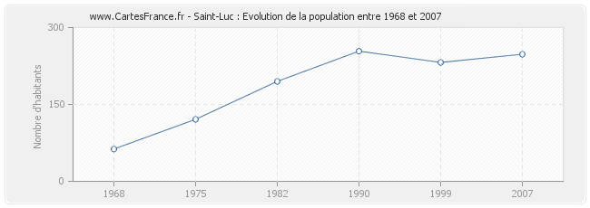Population Saint-Luc