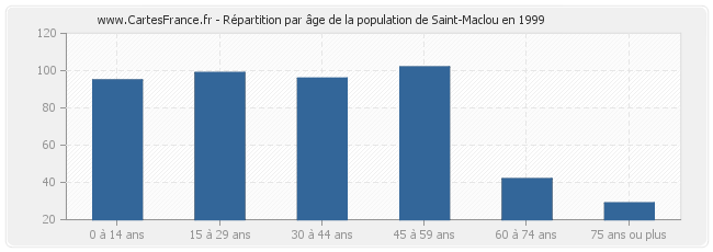 Répartition par âge de la population de Saint-Maclou en 1999