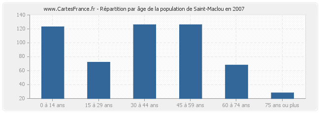 Répartition par âge de la population de Saint-Maclou en 2007