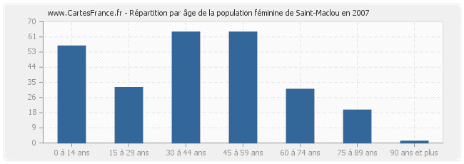 Répartition par âge de la population féminine de Saint-Maclou en 2007