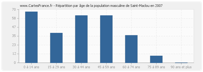 Répartition par âge de la population masculine de Saint-Maclou en 2007