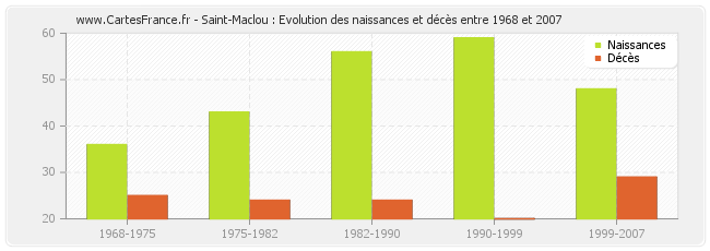 Saint-Maclou : Evolution des naissances et décès entre 1968 et 2007