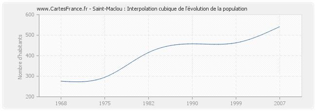Saint-Maclou : Interpolation cubique de l'évolution de la population