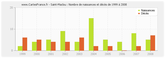 Saint-Maclou : Nombre de naissances et décès de 1999 à 2008