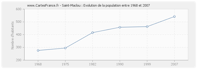 Population Saint-Maclou