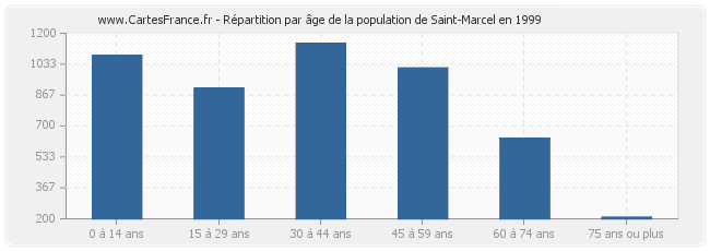 Répartition par âge de la population de Saint-Marcel en 1999