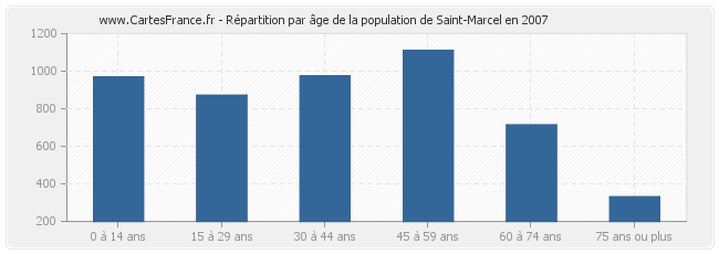 Répartition par âge de la population de Saint-Marcel en 2007