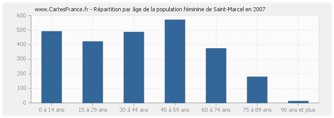 Répartition par âge de la population féminine de Saint-Marcel en 2007