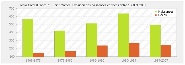 Saint-Marcel : Evolution des naissances et décès entre 1968 et 2007