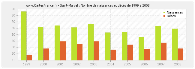 Saint-Marcel : Nombre de naissances et décès de 1999 à 2008