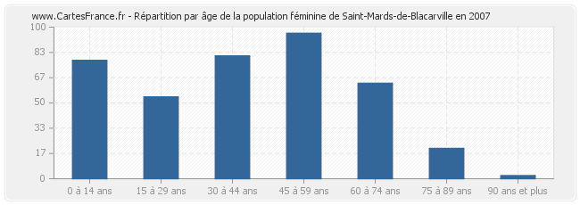 Répartition par âge de la population féminine de Saint-Mards-de-Blacarville en 2007