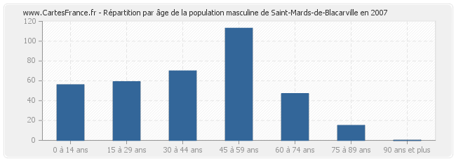 Répartition par âge de la population masculine de Saint-Mards-de-Blacarville en 2007