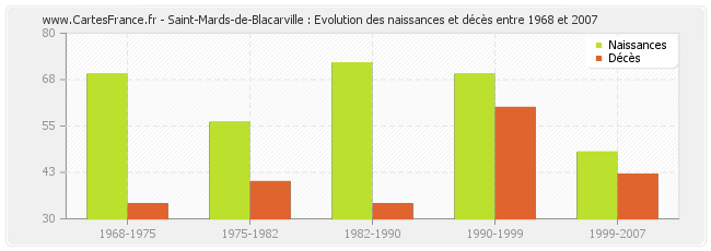 Saint-Mards-de-Blacarville : Evolution des naissances et décès entre 1968 et 2007