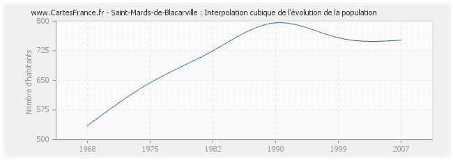 Saint-Mards-de-Blacarville : Interpolation cubique de l'évolution de la population