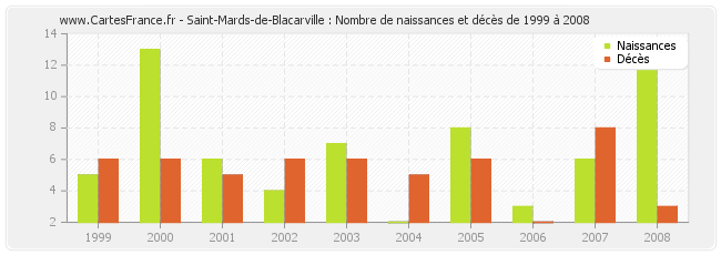 Saint-Mards-de-Blacarville : Nombre de naissances et décès de 1999 à 2008