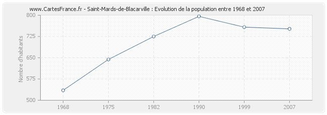 Population Saint-Mards-de-Blacarville