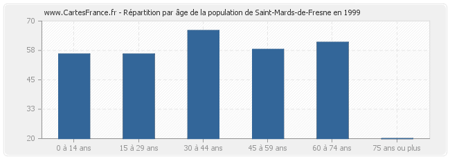 Répartition par âge de la population de Saint-Mards-de-Fresne en 1999