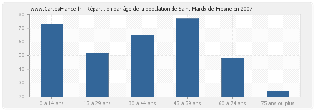 Répartition par âge de la population de Saint-Mards-de-Fresne en 2007